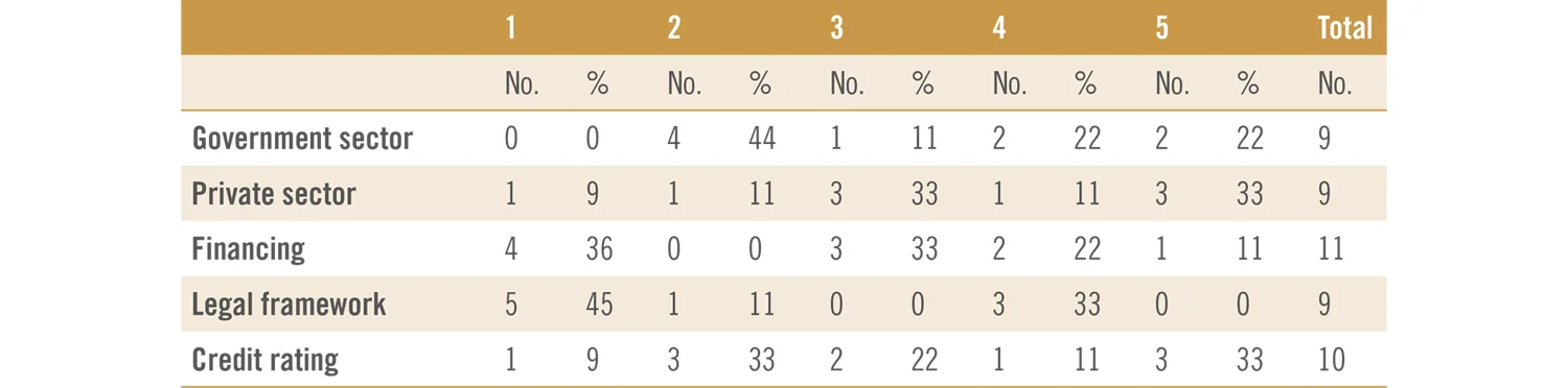 IFF China Report 2018 – BRI Survey fig12