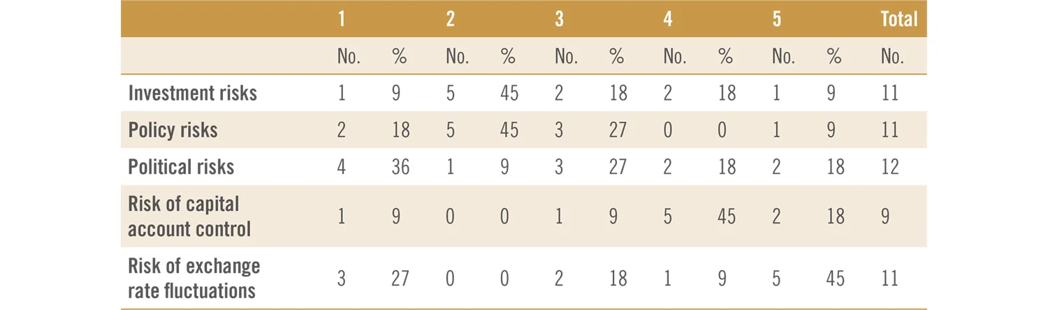 IFF China Report 2018 – BRI Survey fig13