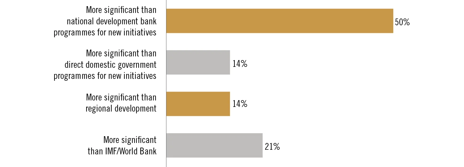 IFF China Report 2018 – BRI Survey fig3