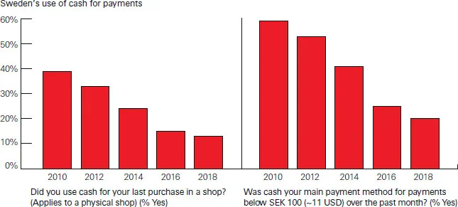 Sweden’s use of cash for payments