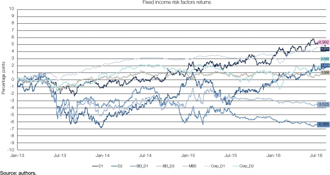 Fixed income risk factor returns