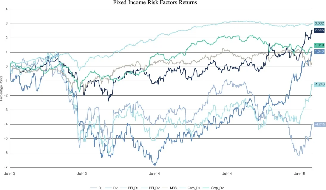 Fixed income risk factor returns