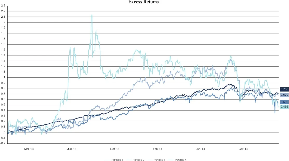 Excess returns