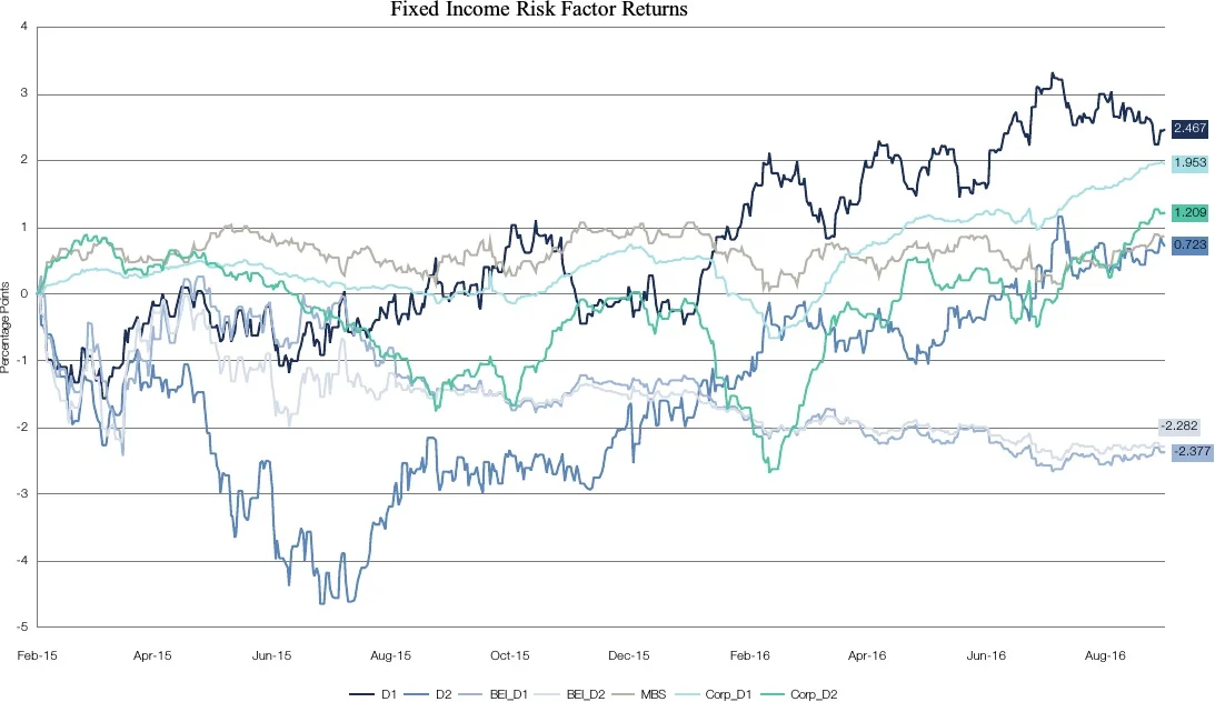 Fixed income risk factor returns