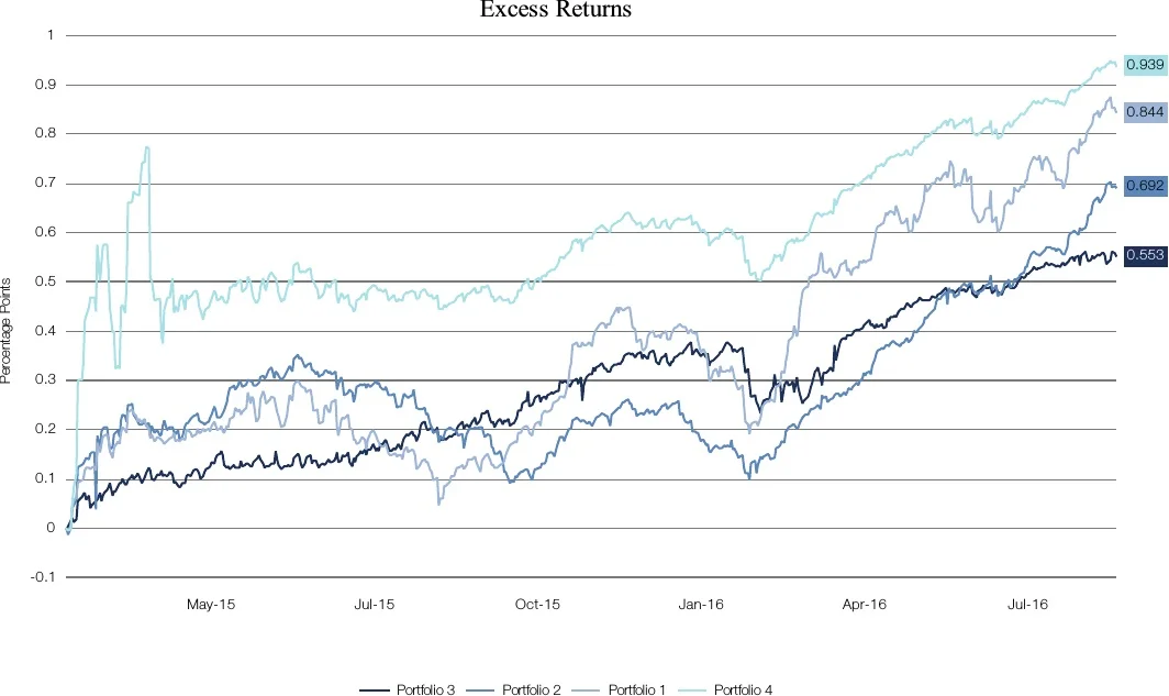 Excess returns