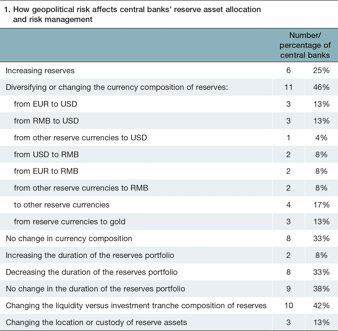 Geopolitical risks to reserve adequacy: 2024 survey_fig 1