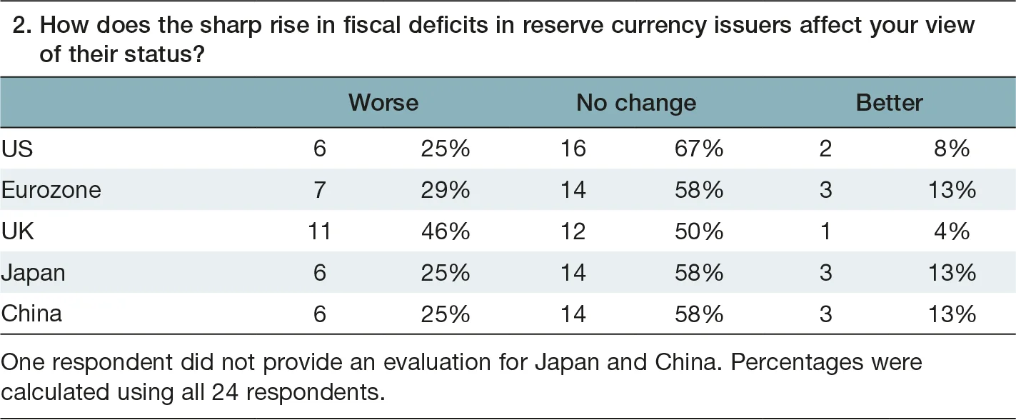 Geopolitical risks to reserve adequacy: 2024 survey_fig 2