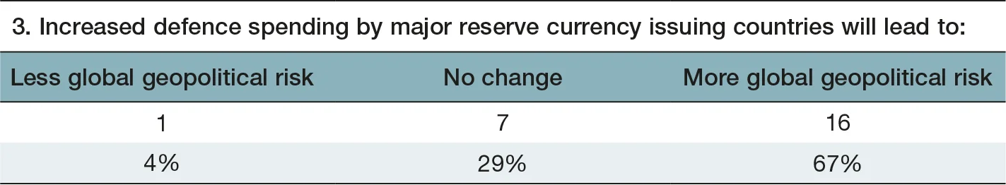 Geopolitical risks to reserve adequacy: 2024 survey_fig 3