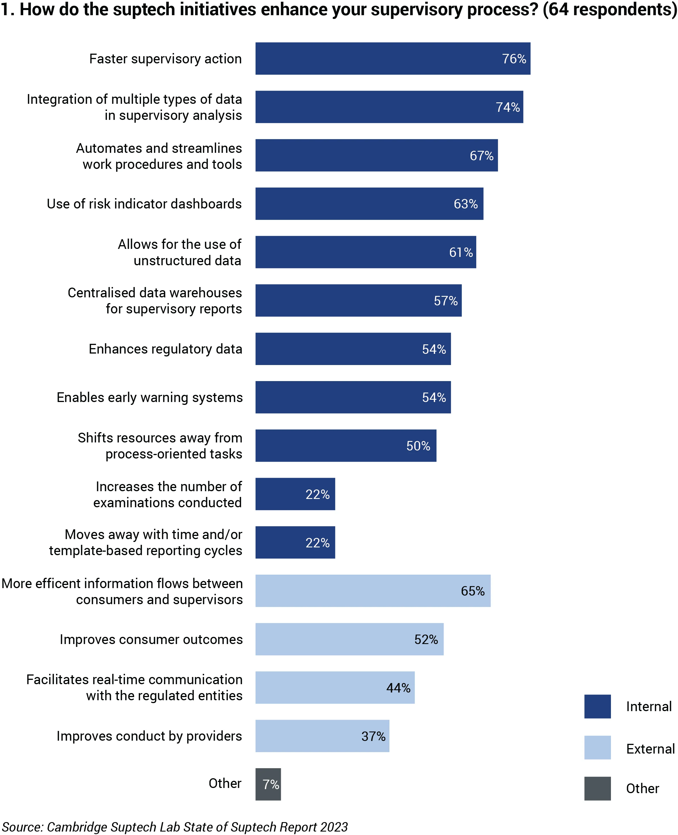 Suptech adoption: strategy and capacity building drives supervisory transformation_fig 1